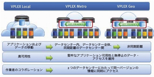 VPLEXファミリの構成