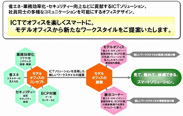 モデルオフィス　概要