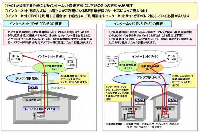 インターネット（IPv6）の接続方式について