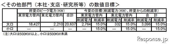 石油業界、夏季電力需給対策で15％電力削減