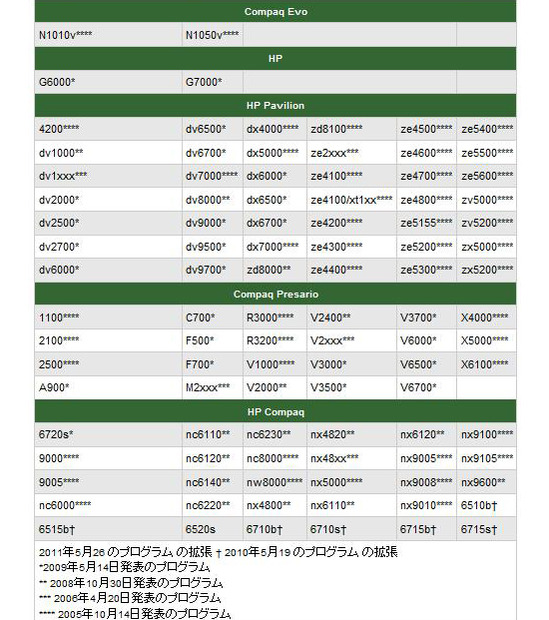 2009年5月以降のバッテリパック自主回収プログラムの対象製品一覧