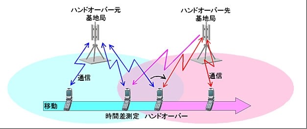 ハンドオーバーの概略