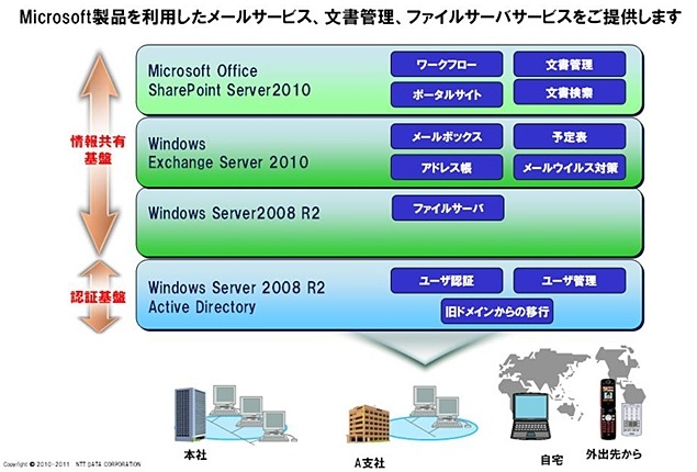 Microsoft製品を利用したサービスラインアップ