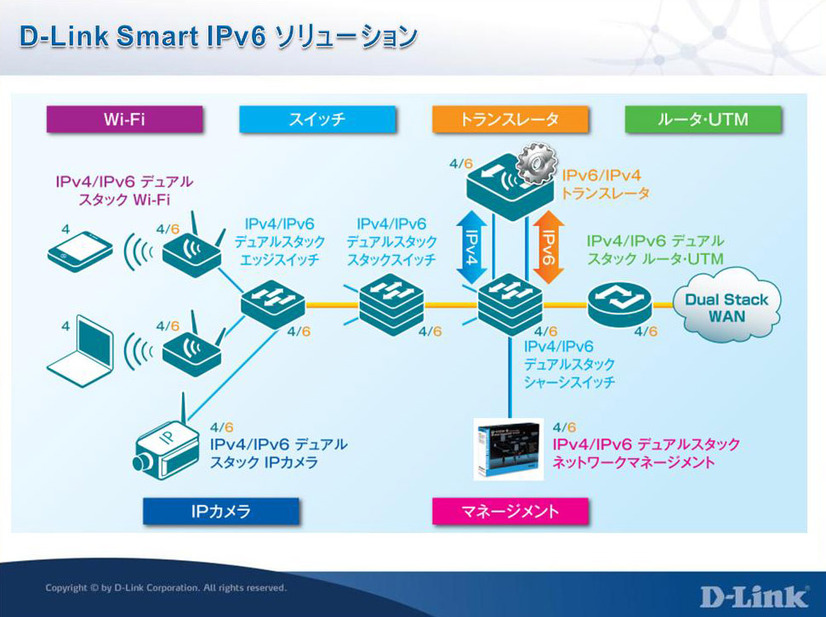 D-Link Smart IPv6ソリューション