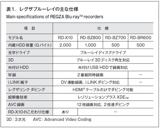 表1．レグザブルーレイの主な仕様