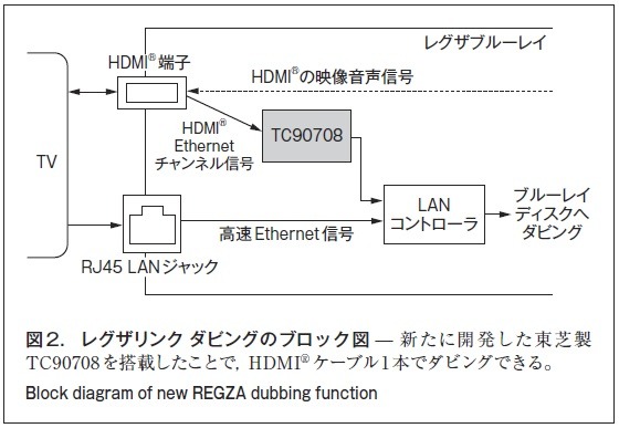 図2．レグザリンク ダビングのブロック図̶ 新たに開発した東芝製TC90708を搭載したことで，HDMI ケーブル1本でダビングできる。