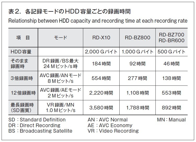 表2．各記録モードのHDD 容量ごとの録画時間
