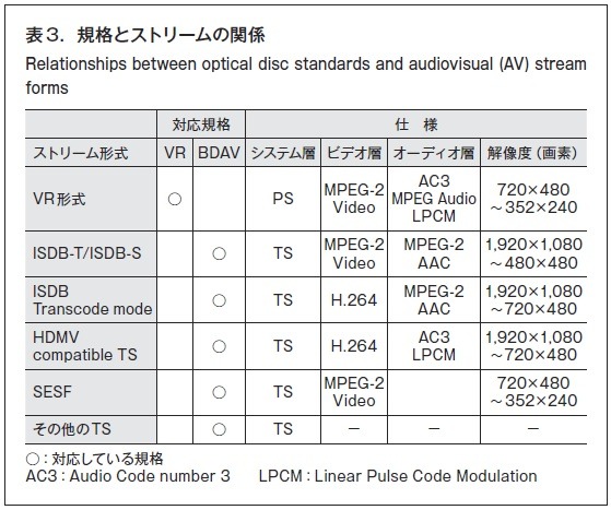 表3．規格とストリームの関係