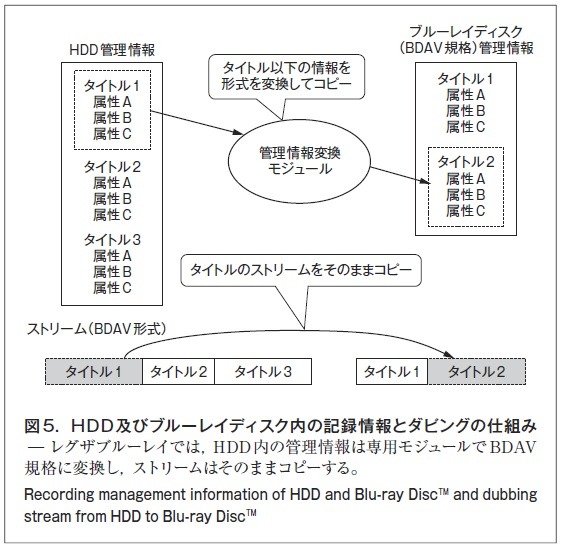 図5．HDD及びブルーレイディスク内の記録情報とダビングの仕組み̶ レグザブルーレイでは，HDD 内の管理情報は専用モジュールでBDAV規格に変換し，ストリームはそのままコピーする。