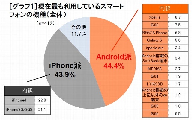 現在最も利用しているスマートフォンの機種（全体）