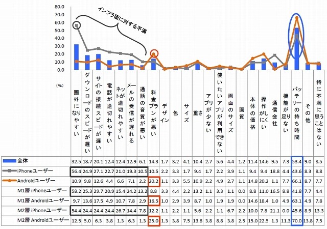 現在使っているスマートフォンの不満な点