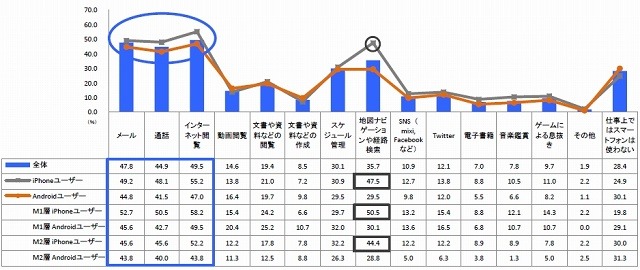 仕事上、よく使うスマートフォンの機能やコンテンツ