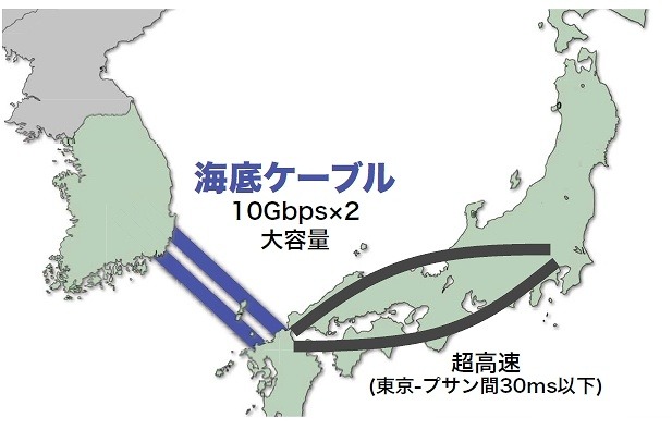 東京・釜山間を30ms以下で接続