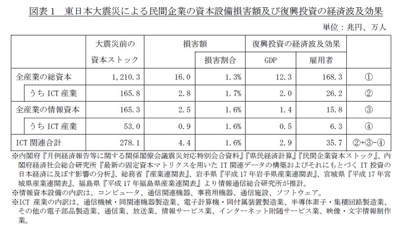 東日本大震災による民間企業の資本設備損害額と、復興投資の経済波及効果