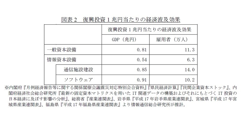 復興投資1 兆円当たりの経済波及効果