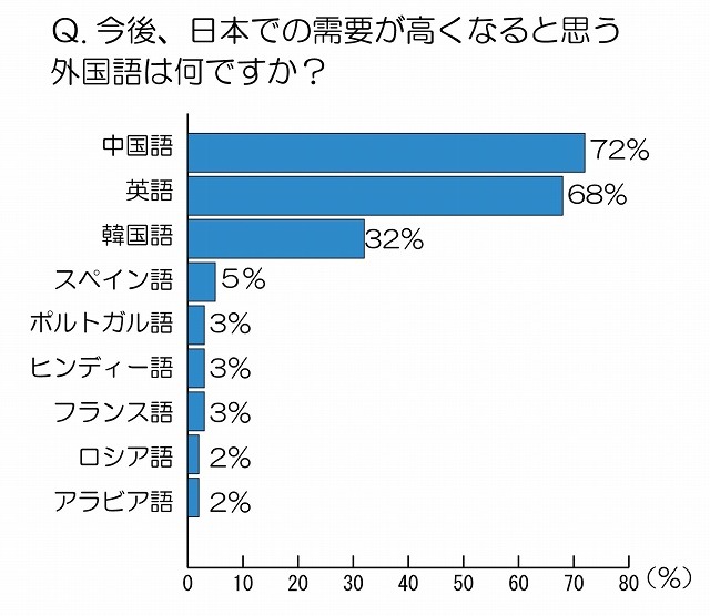 今後、日本での需要が高くなると思う外国語は何ですか？