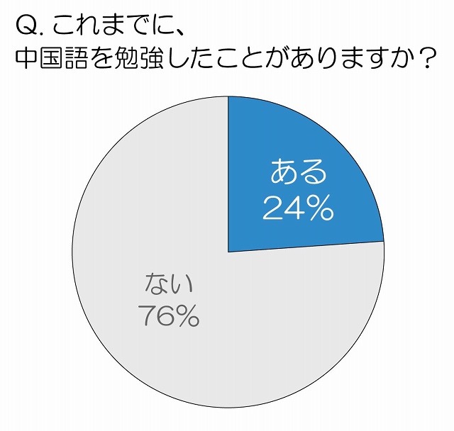 これまでに、中国語を勉強したことがありますか？