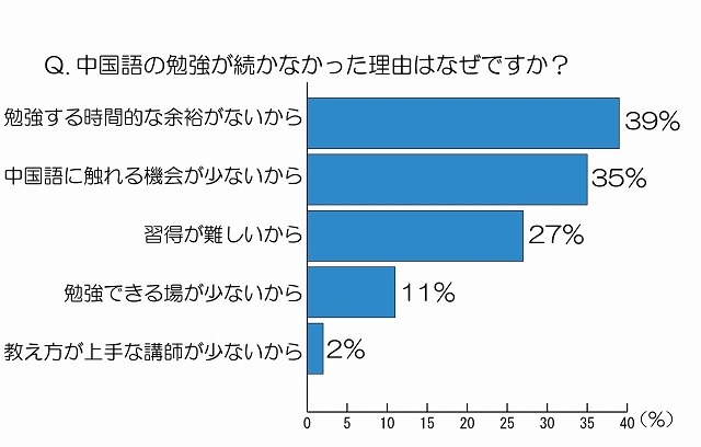 中国語の勉強が続かなかった理由は何ですか？