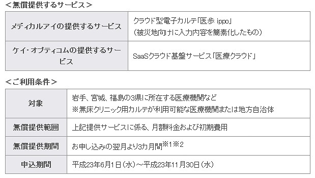 「医療クラウド」サービス無償提供の概要