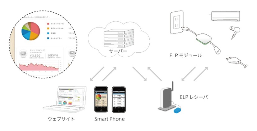 ELP Liteの構成イメージ