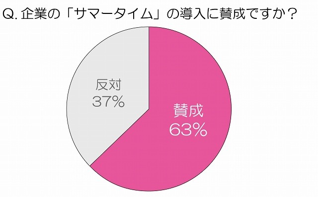 企業の『サマータイム』の導入に賛成ですか？