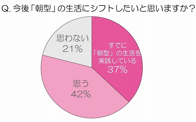 今後『朝型の生活』にシフトしたいと思いますか？