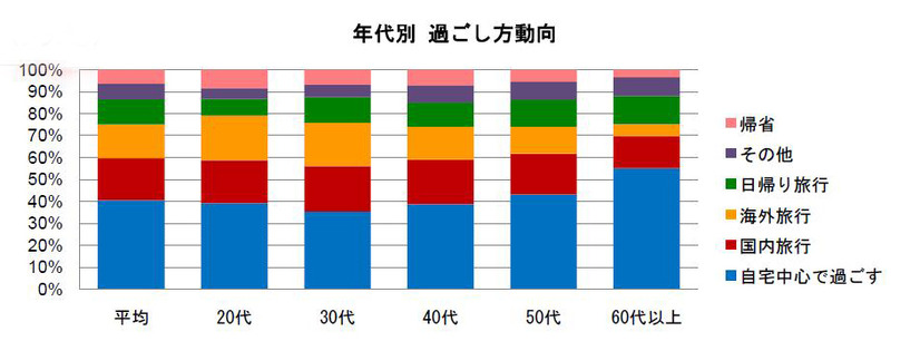 年代別、2011年のGWの過ごし方