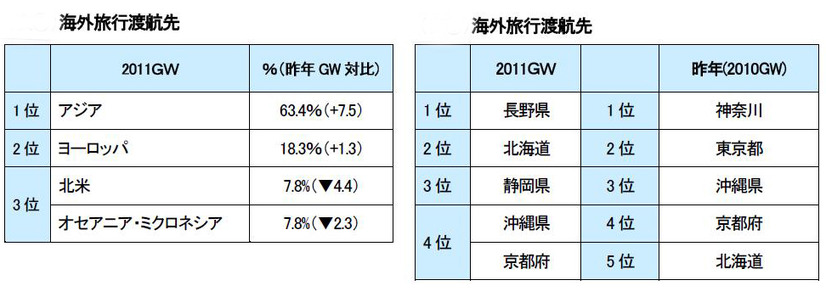 2011年、GW旅行先