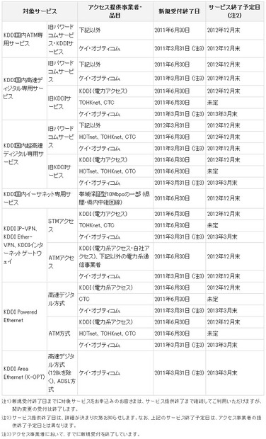 対象サービスと新規受付終了日/サービス終了予定日