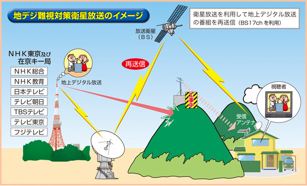 地デジ難視対策衛星放送のイメージ