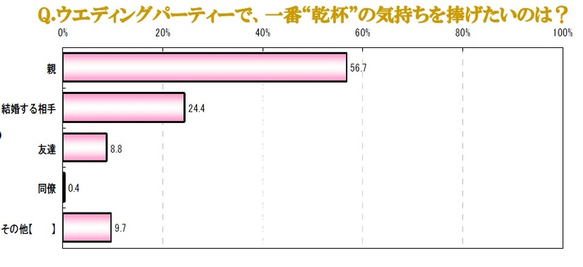 ウェディングパーティーで、一番“乾杯”の気持ち捧げたいのは？