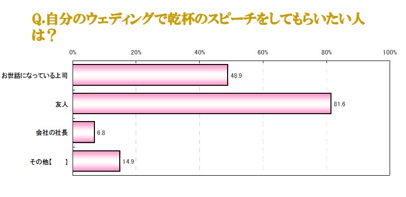 自分のウェディングで乾杯のスピーチをしてもらいたい人は？