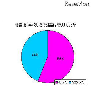 KBC、震災時の学校対応を調査「学校から連絡があった」56％ 地震後、学校からの連絡はありましたか