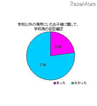 KBC、震災時の学校対応を調査「学校から連絡があった」56％ 学校以外の場所にいたお子様に関して、学校側の安否確認