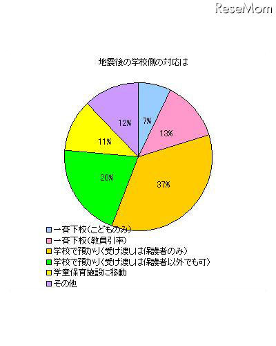 KBC、震災時の学校対応を調査「学校から連絡があった」56％ 地震後の学校側の対応は