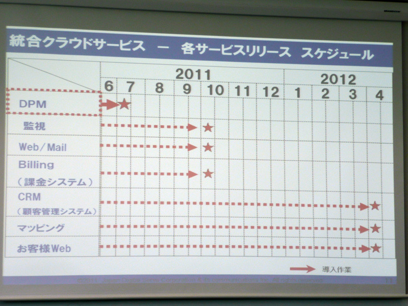 統合クラウドサービスのスケジュール。7月からDPMサービスがスタート。監視、Web/Mail、Billing（課金システム）は10月から。CRM（顧客管理システム）、マッピング、ユーザーWebは来年4月を目処にサービスを開始