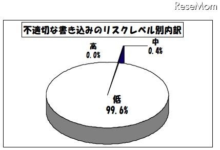 東京都、H23年4月の学校非公式サイト等の不適切な書き込み1,321件 不適切な書き込みのリスクレベル別内訳