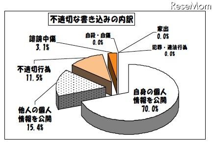 東京都、H23年4月の学校非公式サイト等の不適切な書き込み1,321件 不適切な書き込みの内訳