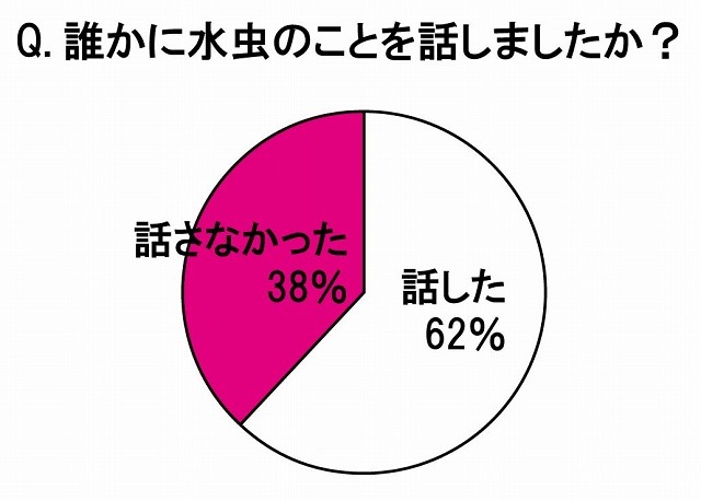 誰かに水虫のことを話しましたか？