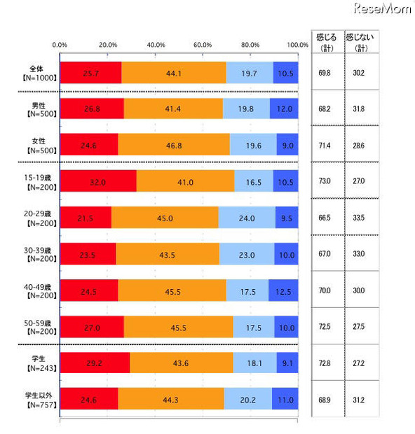 大学入試に関する調査、「大学は就活に有利」10代で3割 大学入試でカンニングをした予備校生が警察に逮捕されましたが、疑問や違和感を感じることはありますか【単一回答形式】(性年代別)