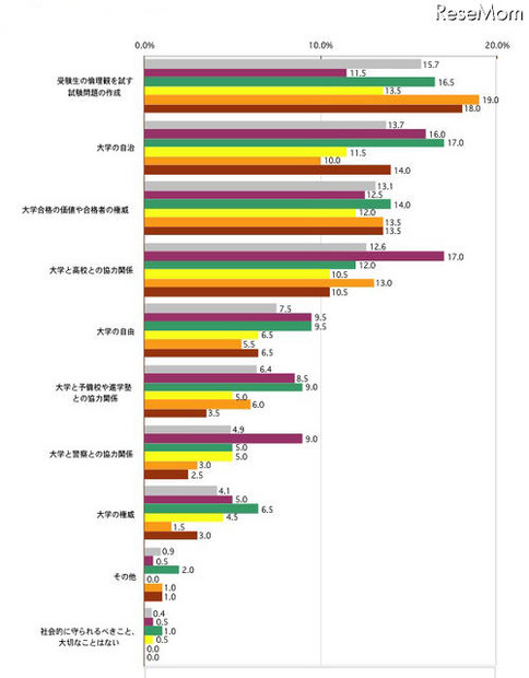 大学入試に関する調査、「大学は就活に有利」10代で3割 大学入試の運営において、社会的に守られるべきこと、大切なことは何だと思いますか【複数回答形式】 （年代別）上位9項目まで表示 