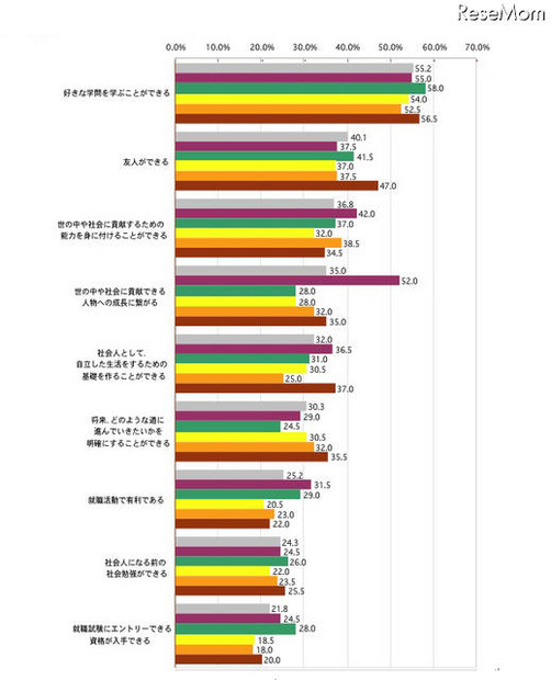 大学入試に関する調査、「大学は就活に有利」10代で3割 あなたは、今の日本の「大学教育」・「大学卒業の学位」・「大学生生活」に、どのような価値や魅力を感じますか。 【複数回答形式】（性年代別） 