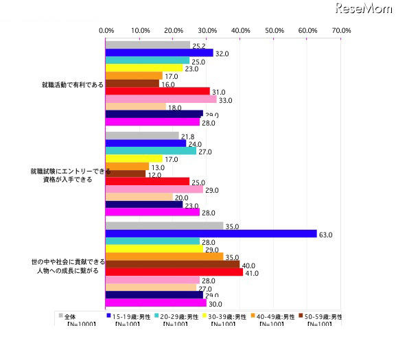 大学入試に関する調査、「大学は就活に有利」10代で3割 「就職活動で有利である」「就職試験にエントリーできる資格が入手できる」「世の中や社会に貢献できる人物への成長に繋がる」の3項目のみ表示