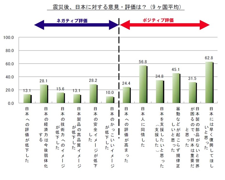 震災後、日本に対する意見・評価は？（複数回答）