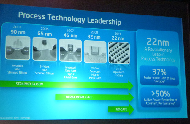 2003年の90nmから現在の22nmまでの流れ