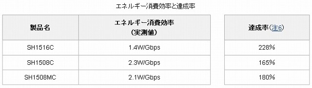 エネルギー消費効率と達成率