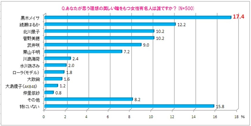 あなたが思う理想の美しい瞳をもつ女性有名人は誰ですか？