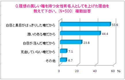 理想の美しい瞳をもつ女性有名人として、その人をあげた理由を教えて下さい（複数回答）