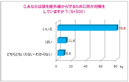 あなたは眼を紫外線から守るために何か対策をしていますか？