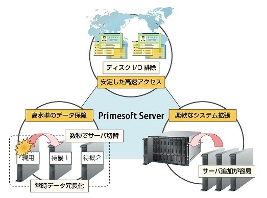 Primesoft Serverの特徴